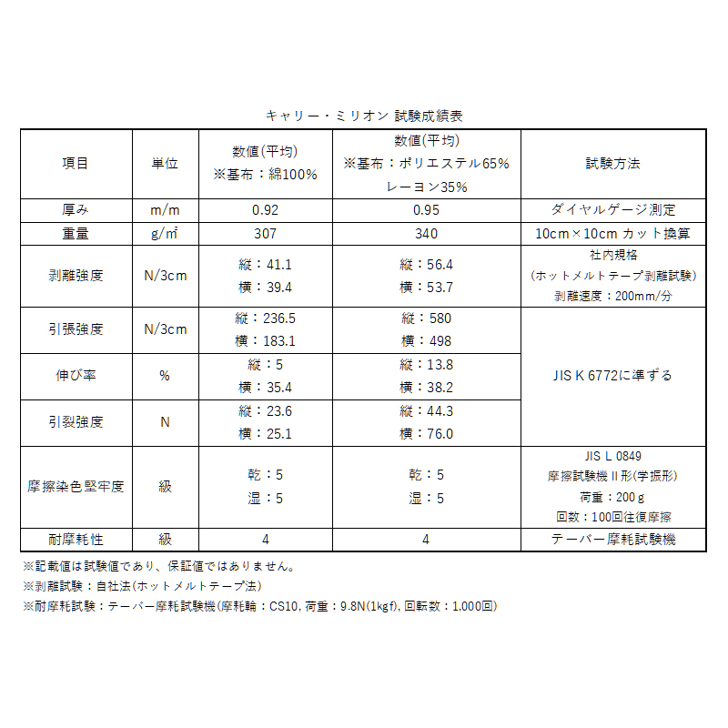 試験データ